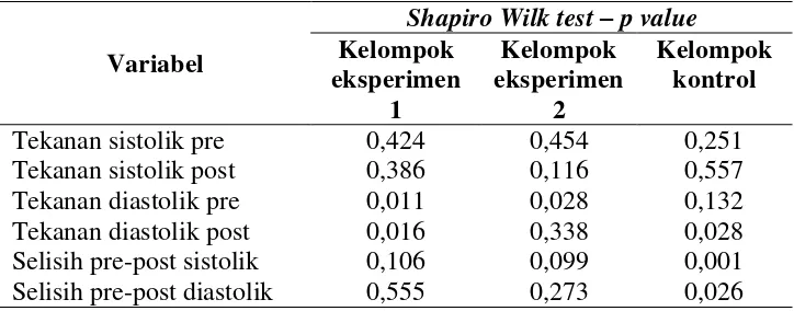 Tabel 12. Hasil uji Normalitas Data dengan Uji Shapiro Wilk 