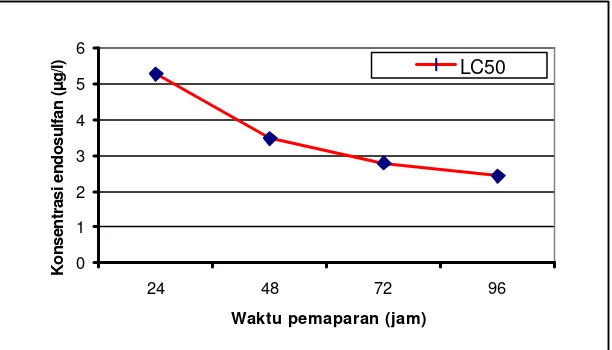 Tabel 2. Nilai LC50 insektisida endosulfan terhadap ikan mas pada setiap waktu 