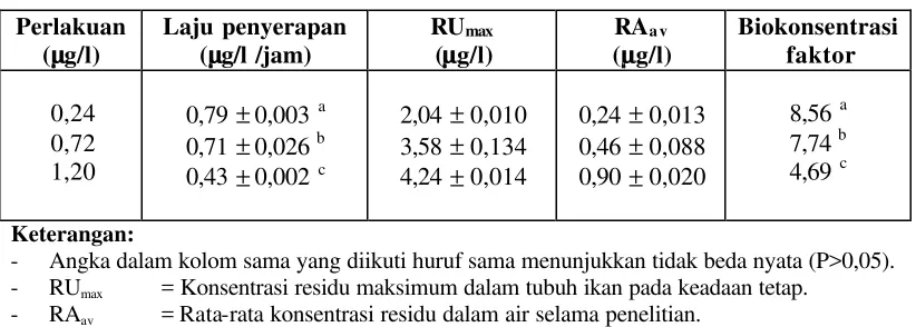 Tabel 4. Laju penyerapan dan biokonsentrasi faktor insektisida endosulfan terhadap ikan mas pada masing-masing perlakuan 