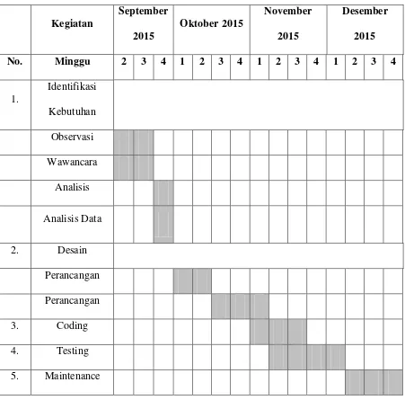 Tabel 1.1 Tabel jadwal penelitian 