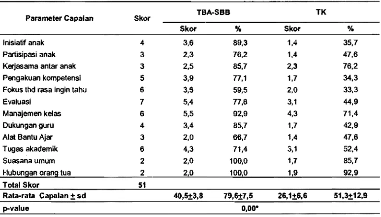 Tabel 1. Sebaran rata-rata persentasi capaian penerapan pendidikan holistik di TBA-SBB dan TK 