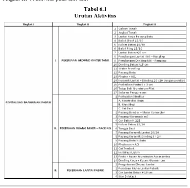 Tabel 6.1 Urutan Aktivitas 