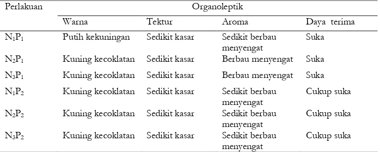 Tabel 1. Rancangan Percobaan 