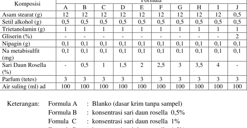 Tabel 3.1 Formula sediaan krim yang dibuat 
