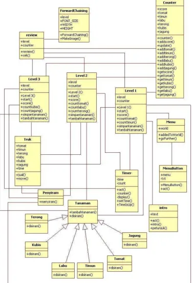 Gambar 3-11 Class Diagram 