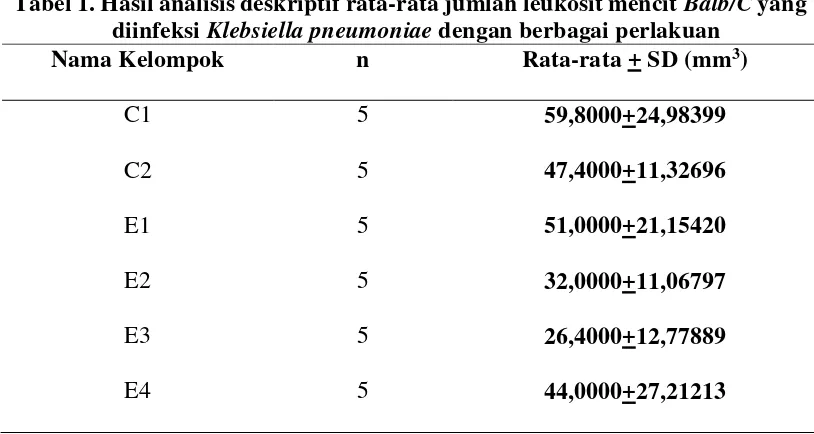Tabel 1. Hasil analisis deskriptif rata-rata jumlah leukosit mencit Balb/C yang 
