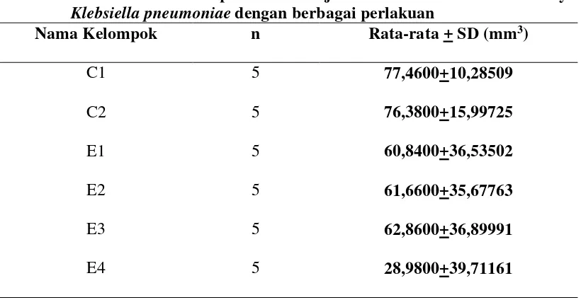 Tabel 2. Hasil analisis deskriptif rata-rata jumlah limfosit mencit Balb/C yang diinfeksi 