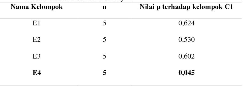 Tabel 3. Nilai p limfosit kelompok E1 – E4 terhadap kelompok C1 dengan menggunakan analisis statistik Mann-Whitney 