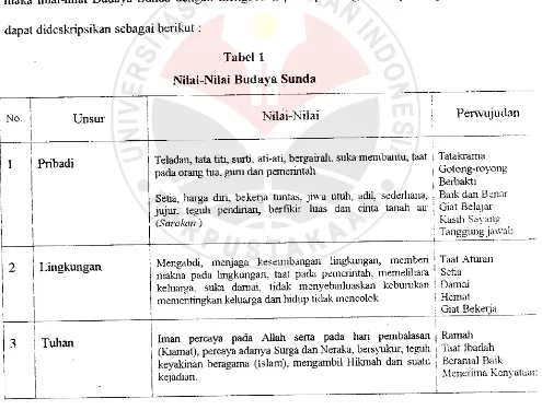 Tabel 1Nilai-Nilai Budaya Sunda