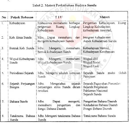 Tabel 2. Materi Perkuliahan Budaya Sunda