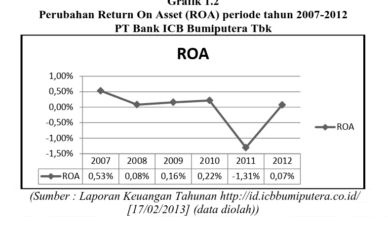 Grafik 1.2 Perubahan Return On Asset (ROA) periode tahun 2007-2012 