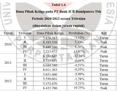 Tabel 1.4 Dana Pihak Ketiga pada PT Bank ICB Bumiputera Tbk 