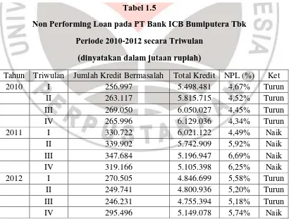 Tabel 1.5 Non Performing Loan pada PT Bank ICB Bumiputera Tbk 