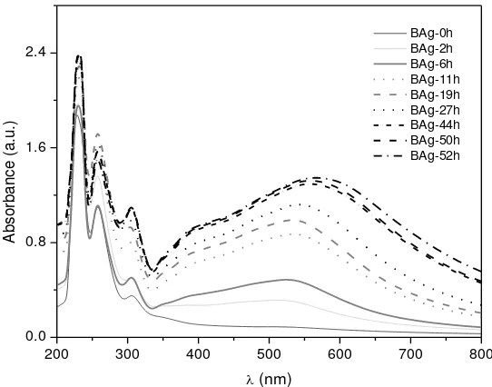 Figure 1. UV-vis absorption spectra of silver nanoparticles synthesized at room temperature using latex extract of Thevetia peruviana at different time durations: 0-52 h