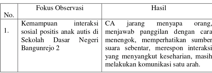 Tabel 5. Hasil observasi kemampuan interaksi sosial positif anak 