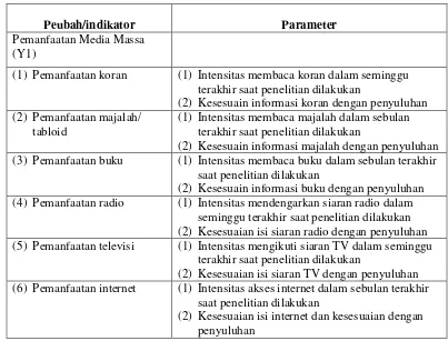 Tabel: 5 Indikator dan Parameter Intensitas Pemanfaatan Media Massa