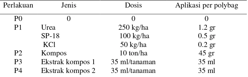 Tabel 2. Perlakuan dan Dosisi Pupuk Padi Gogo dalam Penelitian 