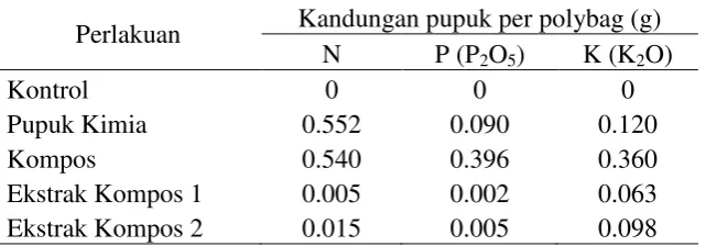 Tabel 3. Kandungan Unsur N, P dan K pada Berbagai 
