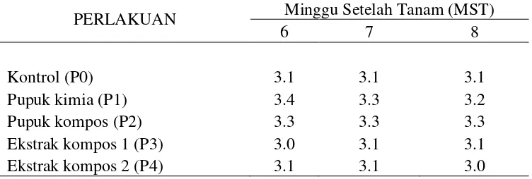 Tabel 6. Jumlah Anakan Tanaman Padi Gogo pada Umur 4 – 8 MST dan 20 MST 
