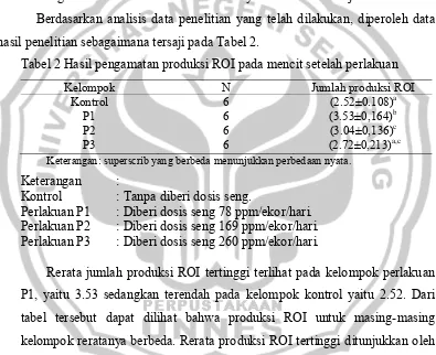 Tabel 2 Hasil pengamatan produksi ROI pada mencit setelah perlakuan 