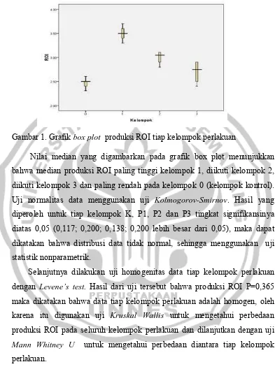 Gambar 1. Grafik box plot  produksi ROI tiap kelompok perlakuan  