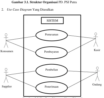 Gambar 3.2 UseCase Diagram Yang Diusulkan 