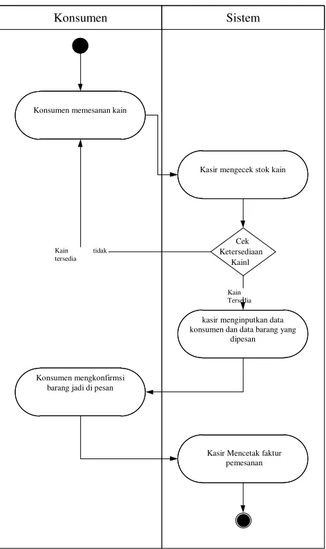 Gambar 4.1. Activity Diagram Pemesanan yang Diusulkan 