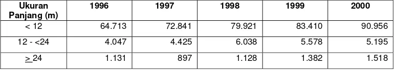Tabel 2  Jumlah kapal penangkap ikan menurut panjang, tahun 1996-2000 