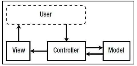 Gambar 2.3 Model-View-Controller (Pitt, 2012)