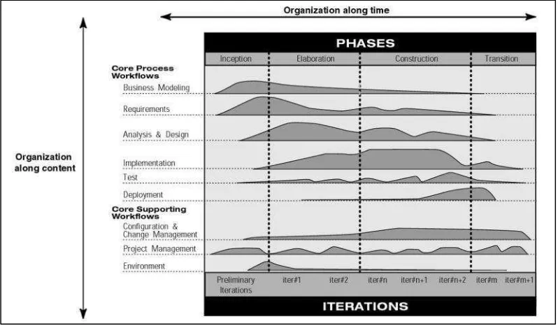 Gambar 2.5 Grafik Model Iteratif yang menunjukkan bagaimana prosesdisusun secara dua dimensi (IBM, 2005)