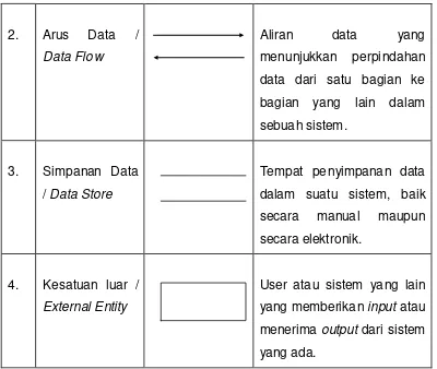 Tabel III Simbol Kamus Data 