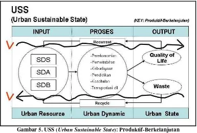 Gambar 5. USS (Urban Sustainable State): Produktif-Berkelanjutan  (Framework-2 Sertifikasi Kota Tropis yang Berkelanjutan)  
