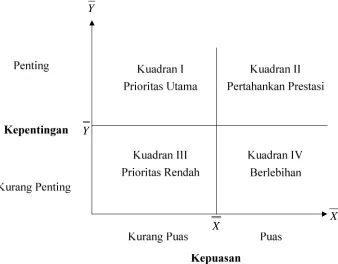 Gambar 4. Diagram Kartesius (Supranto, 2006)