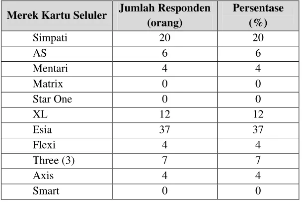 Tabel 8. Kartu seluler lain yang dimiliki responden selain IM3 