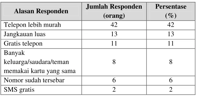Tabel 10. Kartu seluler utama yang digunakan responden 