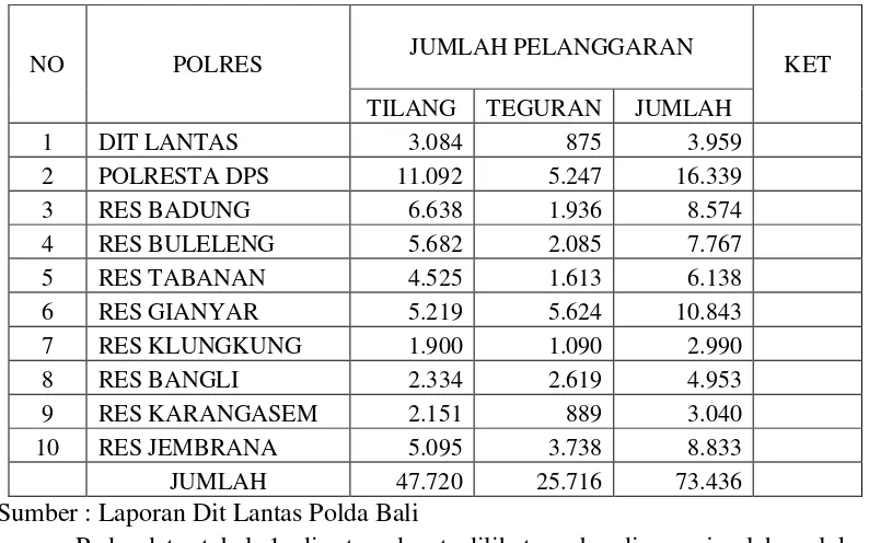Tabel 1. Data Jumlah pelanggaran lalu lintas di Provinsi Bali 