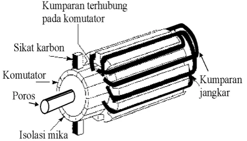 Gambar 2.1  Konstruksi motor arus searah bagian stator 