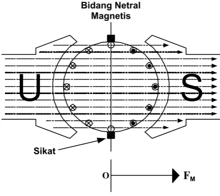 Gambar 2.5  Fluksi yang dihasilkan oleh kumparan medan 