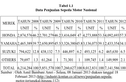Tabel 1.1 Data Penjualan Sepeda Motor Nasional 
