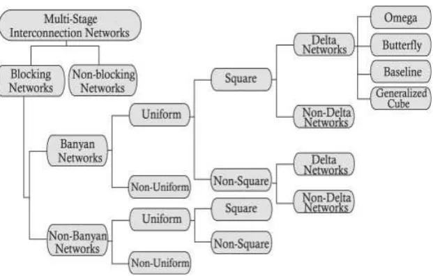 Gambar 2.9 Klasifikasi jaringan interkoneksi banyak tingkat berdasarkan definisi 