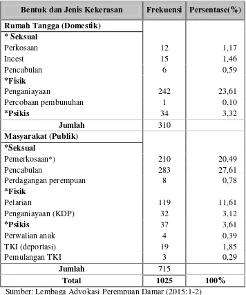 Tabel 1. Kasus Kekerasan Terhadap Perempuan Tahun 2014 Di Lampung.