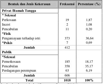 Tabel 2. Kasus Kekerasan Terhadap Perempuan Tahun 2015 Di Lampung.