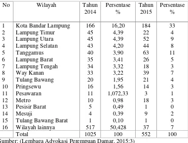 Tabel 7. Kasus Tindakan Kekerasan Terhadap Perempuan Di BerbagaiWilayah Lampung Tahun 2014.