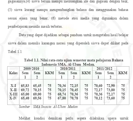 Tabel 1.1 Tabel 1.1. Nilai rata-rata ujian semester mata pelajaran Bahasa 