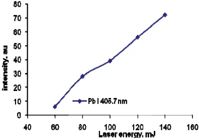 FIGURE 3. Emission intensity of Pb I 405.7 nm as a function of laser energy. 