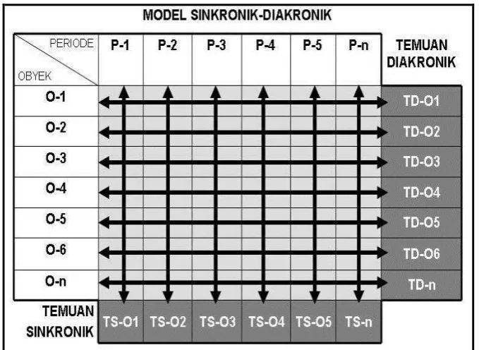 Gambar 1.  Metode Sinkronik-Diakronik untuk Analisis Perkembangan Kota Solo 1500-2000 (Sumber: Penulis, 2008) 