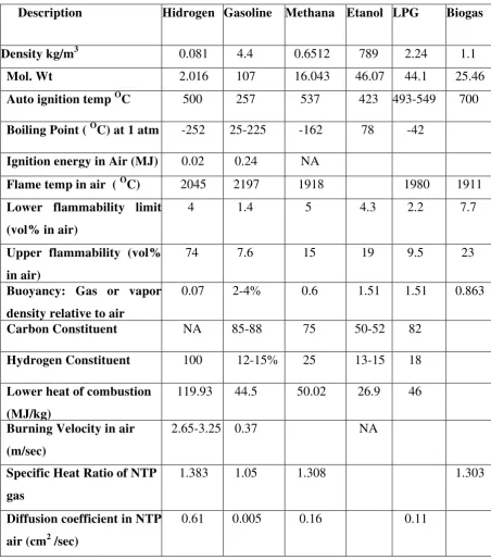 Tabel 2.1 Sifat Hidrogen dengan bahan bakar lain (Lit 8)