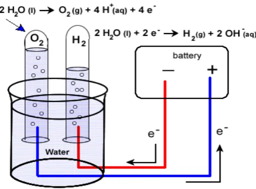 Gambar 2.1 Proses Elektrolisis air (lit 14) 