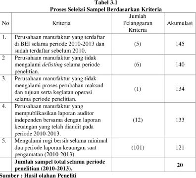 Tabel 3.1 Proses Seleksi Sampel Berdasarkan Kriteria 