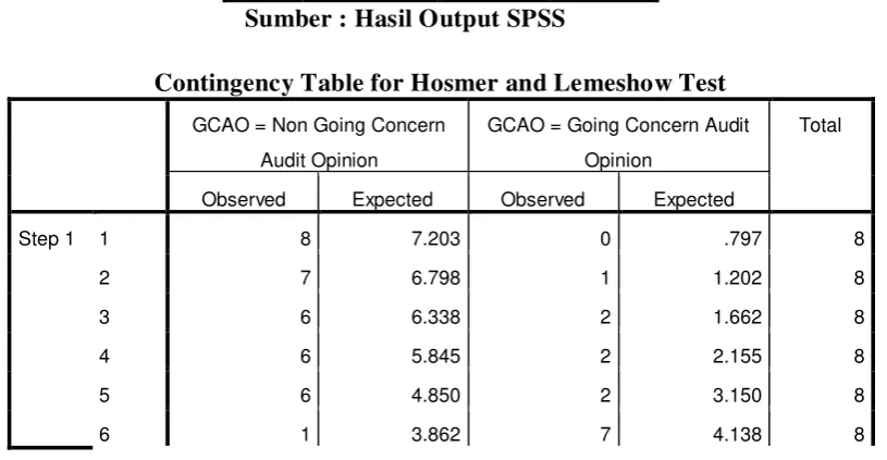 Tabel 4.8 Hosmer and Lemeshow Test 